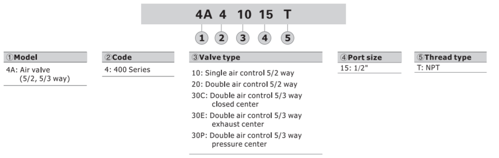 4A430C15T AIRTAC CONTROL VALVE, 4A4 SERIES, DOUBLE SOLENOID 4 WAY 3 POSITION BLOCKED CENTER AIR PILOTED, 1/2"NPT, NONE